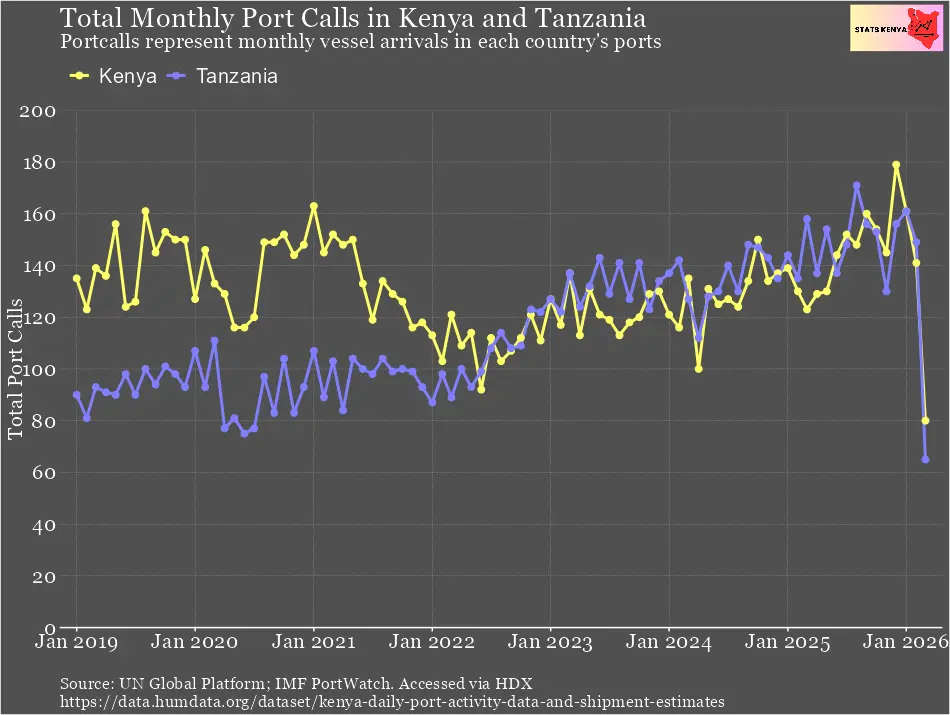 Image about How Many Ships Dock in Mombasa and Lamu – Monthly Port Calls