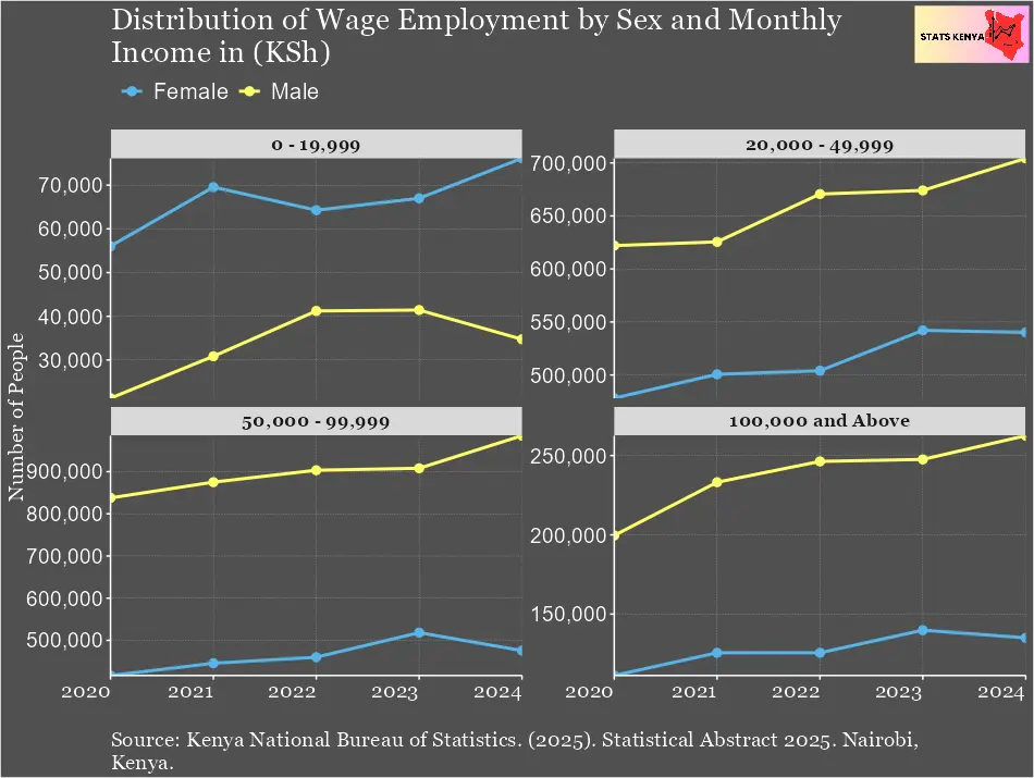 Image about How Much Do Kenyans Earn? Kenyans in Wage Employment by Income