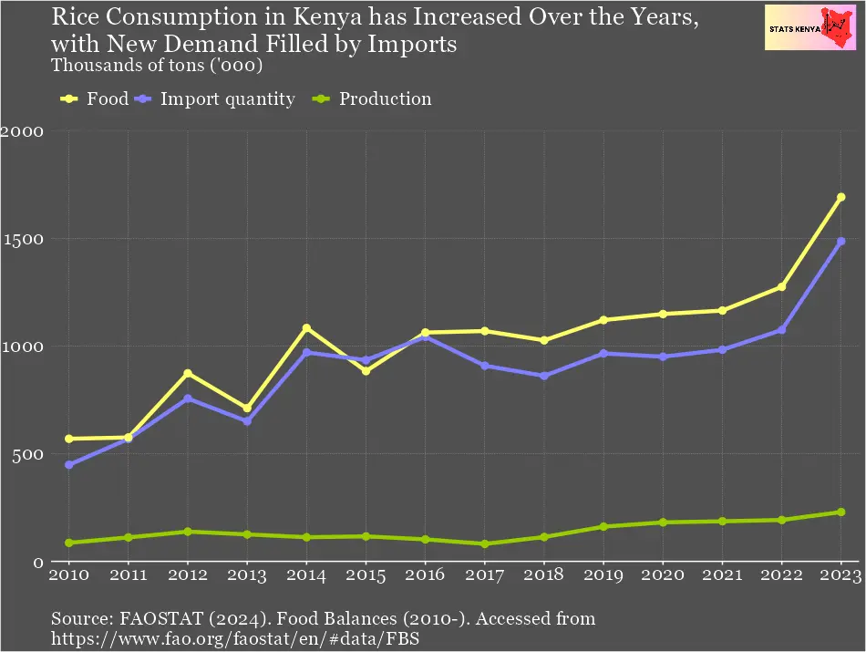 Image about Rice Production and Consumption in Kenya by County