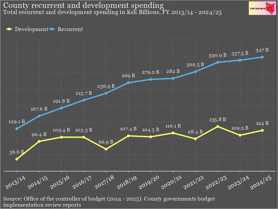 Image shows County Development Expenditure in Kenya - Development Spending