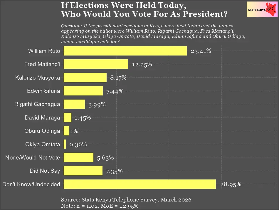Image shows Who Will Win the 2027 Kenya Presidential Elections – Stats Kenya Survey