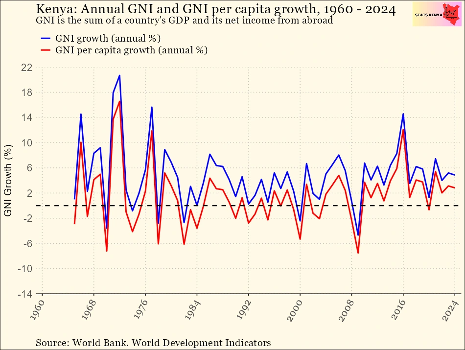 Image shows Kenya: Gross National Income per Capita - Kenya GNI