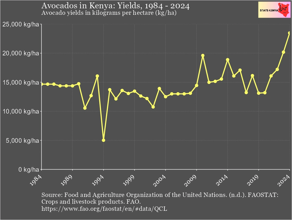 Image about Avocado Production in Kenya by County – Hectares, Volumes, Yields and Value