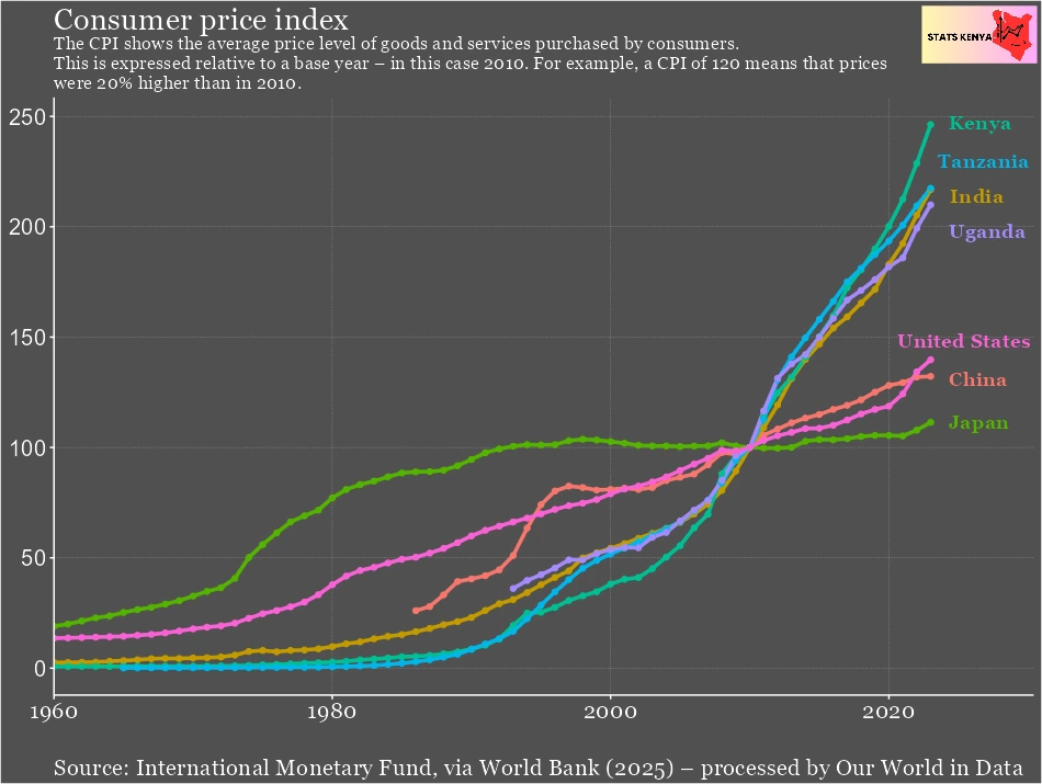 Image about The Cost of Living in Kenya - Inflation Rates and CPI