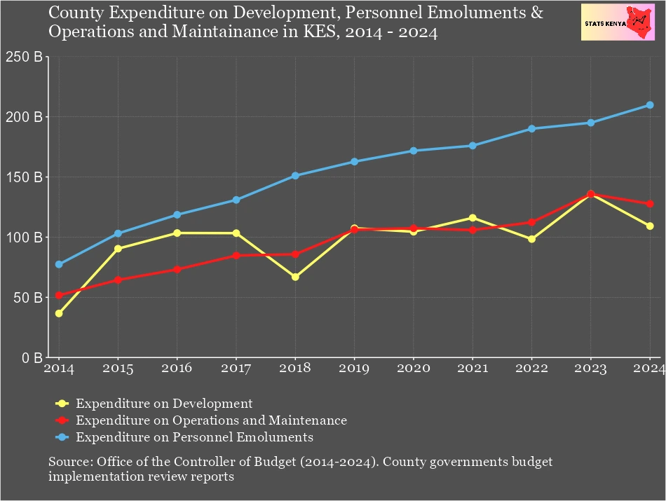 Image shows How much Kenyan Counties Spend on Salaries, Operations and Maintenance