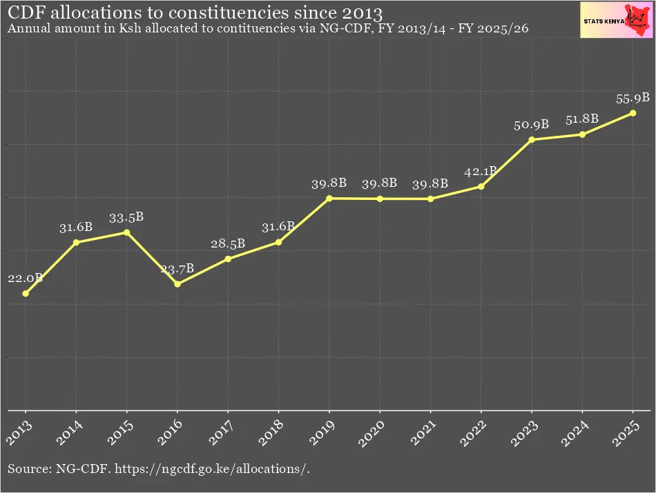 Image shows Constituencies Development Fund Allocations in Kenya – CDF Allocations