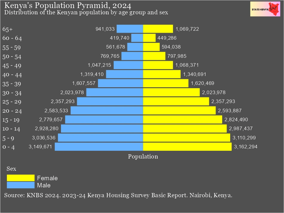 Image shows Age Structure in Kenya: Number of People by Age and Sex