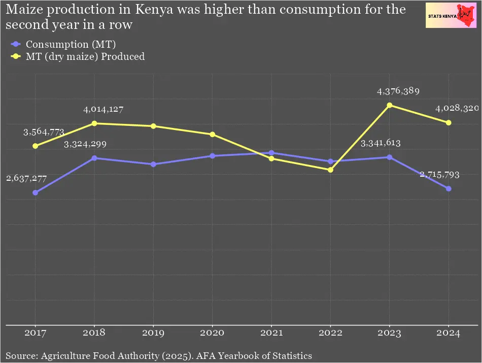 Image shows Maize Production in Kenya by County – Agriculture Statistics