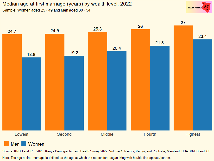 Image shows Median Age at First Marriage in Kenya by County