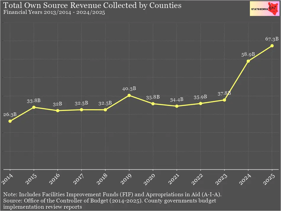 Image shows Own Source Revenue Collection by Counties in Kenya